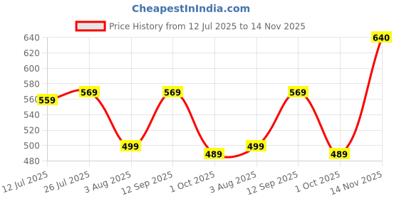 amazon.in be active Men's Cotton Solid Regular Shirt be active Price History Graph from 12 Jul 2025 to 14 Nov 2025
