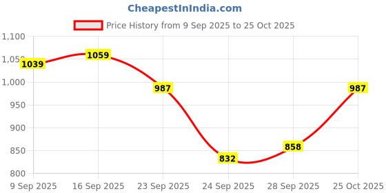 amazon.in the bear house Men's Cotton Solid Relax Fit High Neck Sweatshirt the bear house Price History Graph from 9 Sep 2025 to 25 Oct 2025