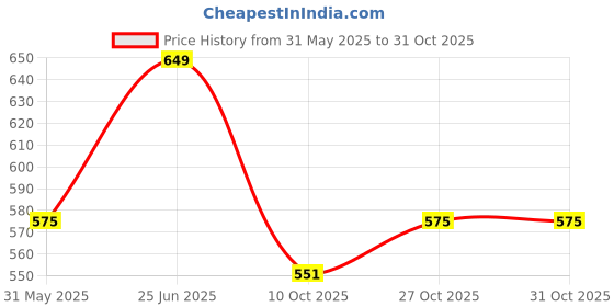 amazon.in dennis lingo Men's Cotton Solid Slim Fit Casual Shirt with Pocket, Full Sleeve Shirt for Formal & Casual Wear dennis lingo Price History Graph from 31 May 2025 to 27 Oct 2025