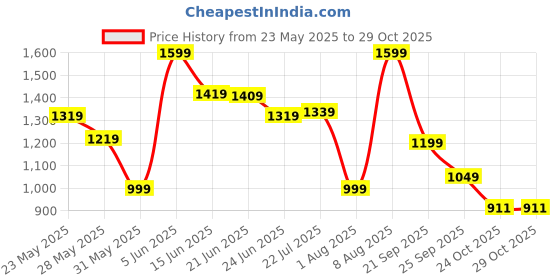 amazon.in peter england Men's Cotton Solid Slim Fit Shirt peter england Price History Graph from 23 May 2025 to 28 Oct 2025