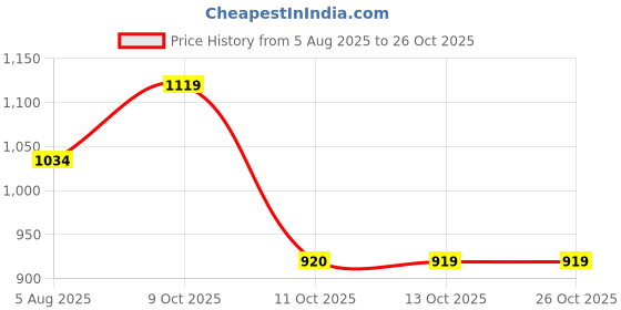 amazon.in van heusen Men's Cotton Solid Slim Fit Shirt van heusen Price History Graph from 5 Aug 2025 to 26 Oct 2025