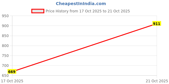 amazon.in arrow Men's Cotton Solid Slim Fit Shirt arrow Price History Graph from 17 Oct 2025 to 21 Oct 2025