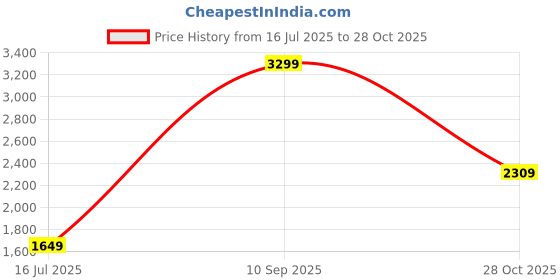 amazon.in jack & jones Men's Cotton Solid Slim Fit Spread-Collar Casual Shirt jack & jones Price History Graph from 16 Jul 2025 to 28 Oct 2025