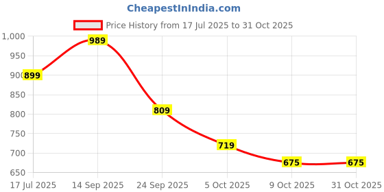 amazon.in u.s. polo assn. Men's Cotton Solid Slim Fit T-Shirt u.s. polo assn. Price History Graph from 17 Jul 2025 to 31 Oct 2025