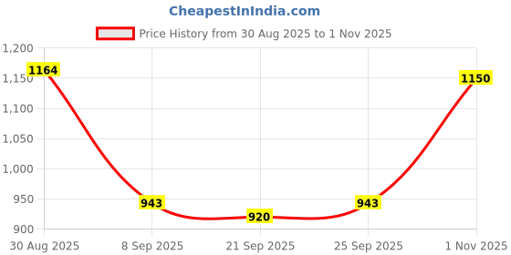 amazon.in fabindia Men's Cotton Solid Slim Kurta fabindia Price History Graph from 30 Aug 2025 to 1 Nov 2025