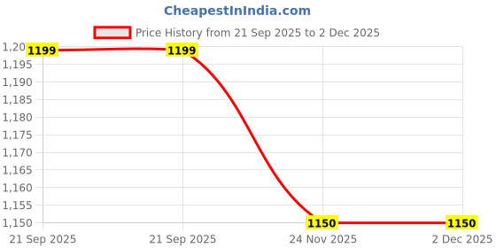amazon.in fabindia Men's Cotton Solid Slim Kurta fabindia Price History Graph from 21 Sep 2025 to 1 Dec 2025