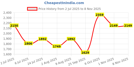 amazon.in puma Men's Cotton Solid Standard Length A-Line Coat puma Price History Graph from 2 Jul 2025 to 8 Nov 2025