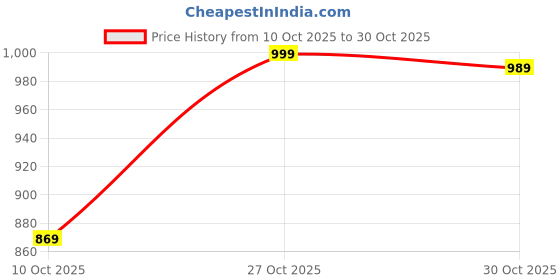 amazon.in kuons avenue Men's Cotton Solid Tailored Henley Shirt kuons avenue Price History Graph from 10 Oct 2025 to 27 Oct 2025