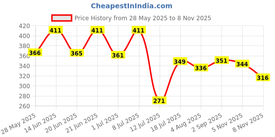 amazon.in amul comfy Men's Cotton Solid Trunk Pack of 3 May Vary amul comfy Price History Graph from 28 May 2025 to 7 Nov 2025