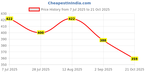 amazon.in amul comfy Men's Cotton Solid Trunk Pack of 4 May Vary amul comfy Price History Graph from 7 Jul 2025 to 21 Oct 2025