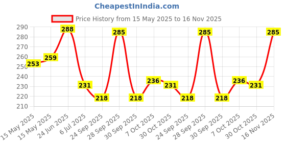 amazon.in lux cozi Men's Cotton Solid Trunks lux cozi Price History Graph from 15 May 2025 to 16 Nov 2025