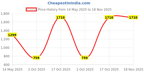 amazon.in lux venus Men's Cotton Solid Trunks lux venus Price History Graph from 14 May 2025 to 18 Nov 2025