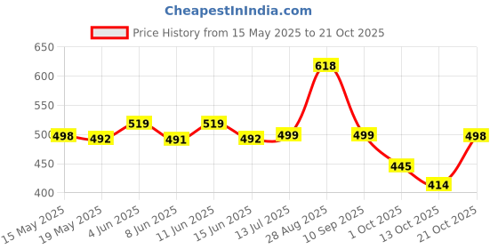 amazon.in rupa Men's Cotton Solid Trunks rupa Price History Graph from 15 May 2025 to 21 Oct 2025