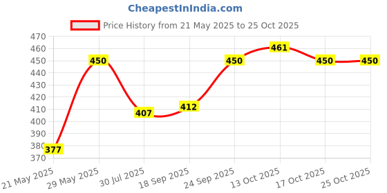 amazon.in vip Men's Cotton Solid Trunks vip Price History Graph from 21 May 2025 to 25 Oct 2025