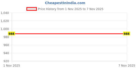 amazon.in force nxt Men's Cotton Solid Trunks force nxt Price History Graph from 1 Nov 2025 to 7 Nov 2025