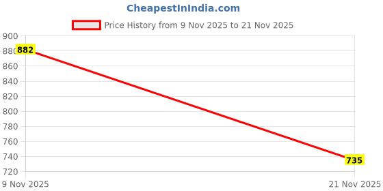 amazon.in force nxt Men's Cotton Solid Trunks force nxt Price History Graph from 9 Nov 2025 to 21 Nov 2025