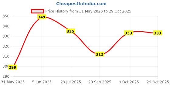 amazon.in lux cozi Men's Cotton Solid Trunks lux cozi Price History Graph from 31 May 2025 to 29 Oct 2025