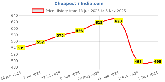 amazon.in rupa Men's Cotton Solid Trunks rupa Price History Graph from 18 Jun 2025 to 4 Nov 2025