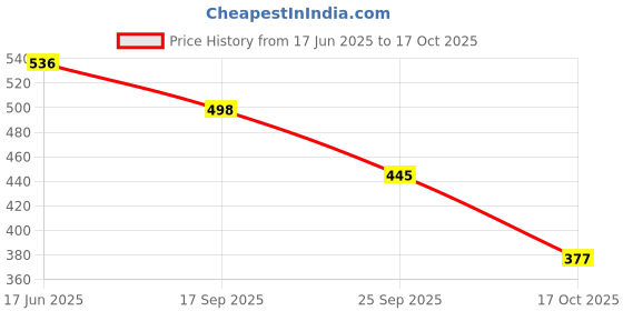 amazon.in rupa Men's Cotton Solid Trunks rupa Price History Graph from 17 Jun 2025 to 17 Oct 2025