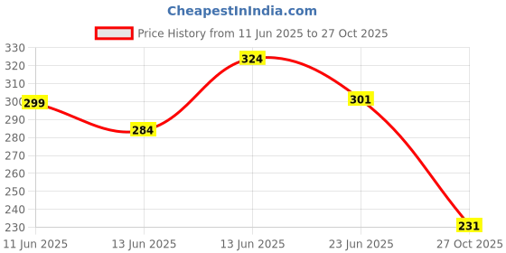 amazon.in lux cozi Men's Cotton Solid Trunks lux cozi Price History Graph from 11 Jun 2025 to 27 Oct 2025