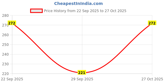 amazon.in force nxt Men's Cotton Solid Trunks force nxt Price History Graph from 22 Sep 2025 to 27 Oct 2025