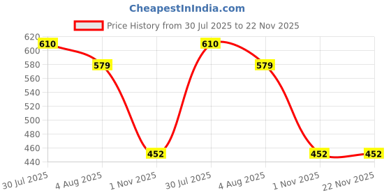 amazon.in force nxt Men's Cotton Solid Trunks force nxt Price History Graph from 30 Jul 2025 to 22 Nov 2025