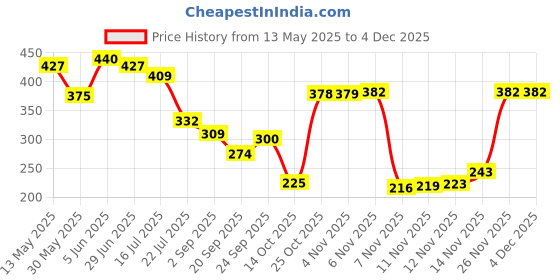 amazon.in vip Men's Cotton Solid Trunks Brando Plain_Assorted-Pack of 3 vip Price History Graph from 13 May 2025 to 3 Dec 2025