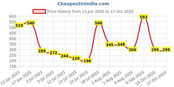 amazon.in vip Men's Cotton Solid Trunks Brando Plain_Assorted-Pack of 4 vip Price History Graph from 13 Jun 2025 to 13 Oct 2025