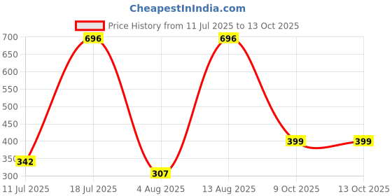 amazon.in vip Men's Cotton Solid Trunks Fresh_Assorted-Pack of 5 vip Price History Graph from 11 Jul 2025 to 13 Oct 2025