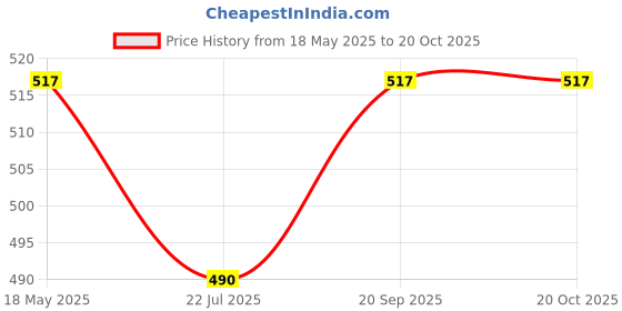 amazon.in dixcy scott Men's Cotton Solid Trunks (Pack Of 1) (Cross Te_Pack Of 04 Pcs, Multicolor) dixcy scott Price History Graph from 18 May 2025 to 20 Oct 2025