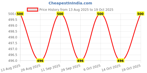 amazon.in dixcy scott Men's Cotton Solid Trunks (Pack Of 1) (Cross Te_Pack Of 04 Pcs, Multicolor) dixcy scott Price History Graph from 13 Aug 2025 to 19 Oct 2025