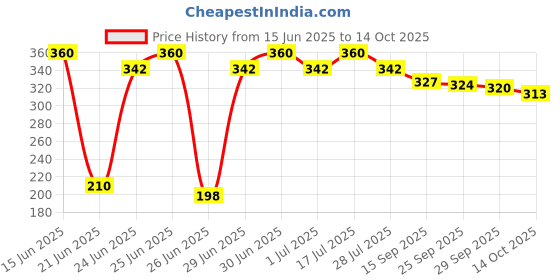 amazon.in vip Men's Cotton Solid Trunks (Pack of 2) (Brando Printed Mini_Assorted vip Price History Graph from 15 Jun 2025 to 14 Oct 2025