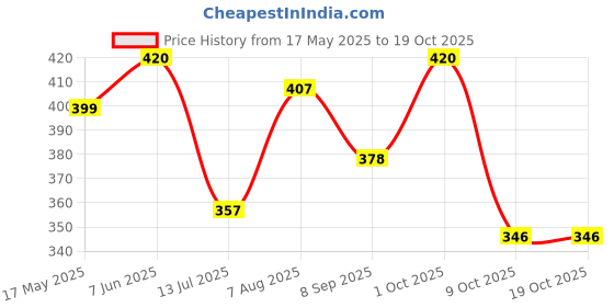 amazon.in vip Men's Cotton Solid Trunks (Pack of 2) (VP-MI-TR-SNSRY-10P-L-PO2_Pack of 2 vip Price History Graph from 17 May 2025 to 19 Oct 2025