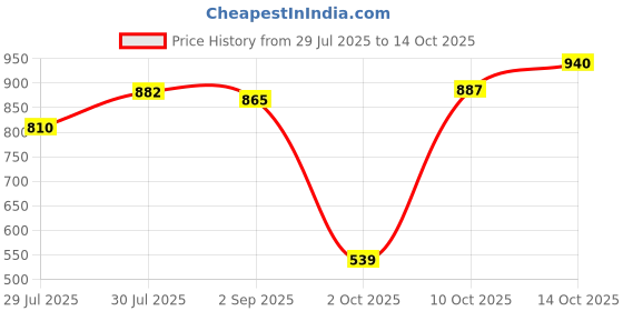 amazon.in vip Men's Cotton Solid Trunks (Pack of 6) (Brando Printed Mini_Assorted vip Price History Graph from 29 Jul 2025 to 14 Oct 2025