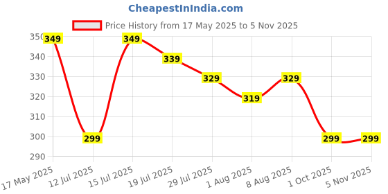 amazon.in amazon brand - symbol Men's Cotton Solid V-Neck Regular Fit T-Shirt (Available in Plus Size) amazon brand - symbol Price History Graph from 17 May 2025 to 5 Nov 2025