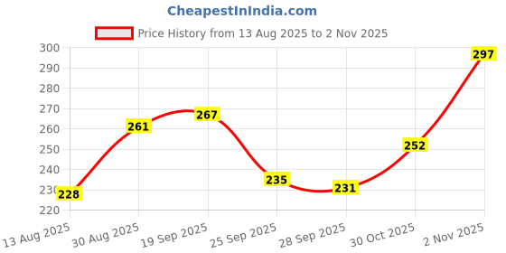 amazon.in amul comfy Men's Cotton Solid Vest Pack of 3 amul comfy Price History Graph from 13 Aug 2025 to 2 Nov 2025