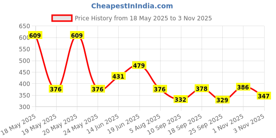 amazon.in amul comfy Men's Cotton Solid White |Vest Pack of 4 amul comfy Price History Graph from 18 May 2025 to 1 Nov 2025