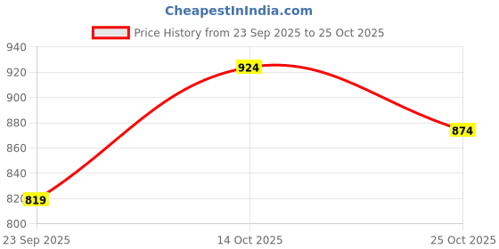 amazon.in urbano plus Men's Cotton Solid Zippered Hooded Neck Sweatshirt urbano plus Price History Graph from 23 Sep 2025 to 25 Oct 2025