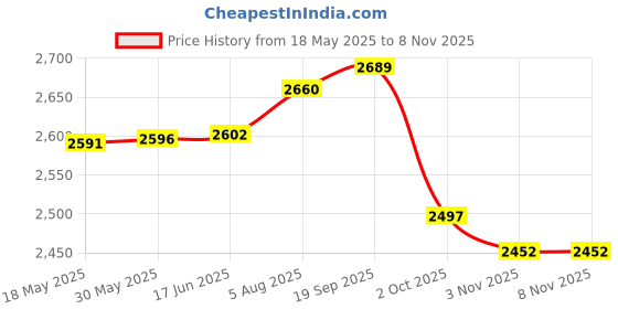 amazon.in showoffff Men`s Cotton Solids Casual Jacket, m showoffff Price History Graph from 18 May 2025 to 8 Nov 2025