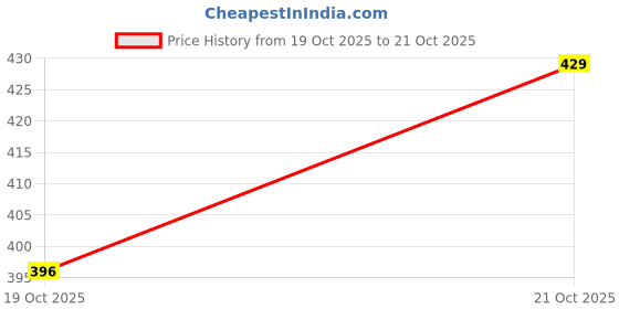 amazon.in tirupur guidefashion Mens Cotton Sports Night Capri for Men tirupur guidefashion Price History Graph from 18 May 2025 to 19 Oct 2025