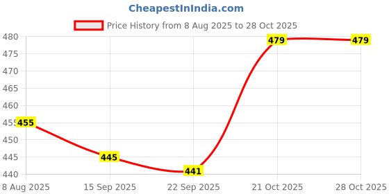 amazon.in tirupur guidefashion Mens Cotton Sports Nightwear Capri tirupur guidefashion Price History Graph from 8 Aug 2025 to 28 Oct 2025