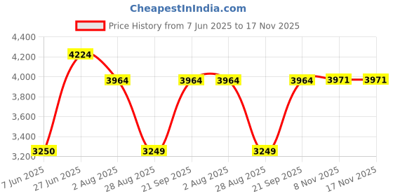 amazon.in allen solly Men's Cotton Standard Length A-Line Coat allen solly Price History Graph from 7 Jun 2025 to 17 Nov 2025