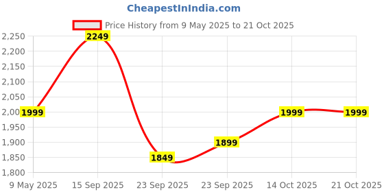 amazon.in puma Men'S Cotton Standard Length A-Line Coat puma Price History Graph from 9 May 2025 to 19 Oct 2025