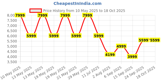 amazon.in puma Men's Cotton Standard Length A-Line Coat puma Price History Graph from 10 May 2025 to 18 Oct 2025