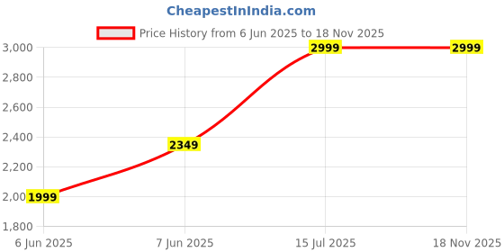 amazon.in puma Men's Cotton Standard Length A-Line Coat puma Price History Graph from 6 Jun 2025 to 17 Nov 2025