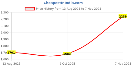 amazon.in van heusen Men's Cotton Standard Length A-Line Coat van heusen Price History Graph from 13 Aug 2025 to 7 Nov 2025