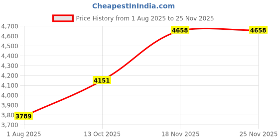 amazon.in nike Men's Cotton Standard Length AS M NSW Swoosh WVN LND JKT Coat nike Price History Graph from 1 Aug 2025 to 24 Nov 2025