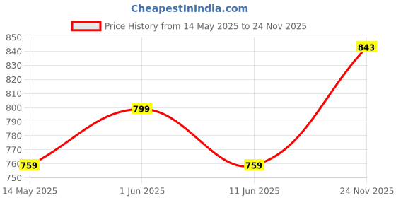 amazon.in be savage Men's Cotton Standard Length Bomber Jacket be savage Price History Graph from 14 May 2025 to 24 Nov 2025
