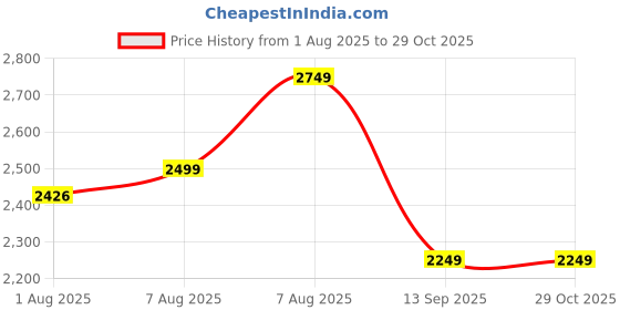 amazon.in nike Men's Cotton Standard Length Casual Jacket nike Price History Graph from 1 Aug 2025 to 29 Oct 2025