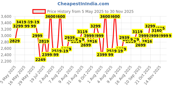 amazon.in puma Mens Cotton Standard Length Jacket puma Price History Graph from 5 May 2025 to 30 Nov 2025